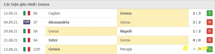 Phong độ thi đấu ở 5 trận đấu gần nhất của Genoa