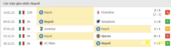 Phong độ thi đấu tại 5 trận gần nhất của đội khách Napoli