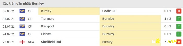 Phong độ thi đấu tại 5 trận gần nhất - Burnley