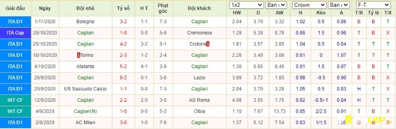 Phong độ thi đấu tại 5 trận gần nhất của đội nhà Cagliari
