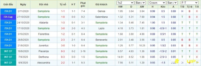 Phong độ thi đấu tại 5 trận gần nhất của đội khách Sampdoria