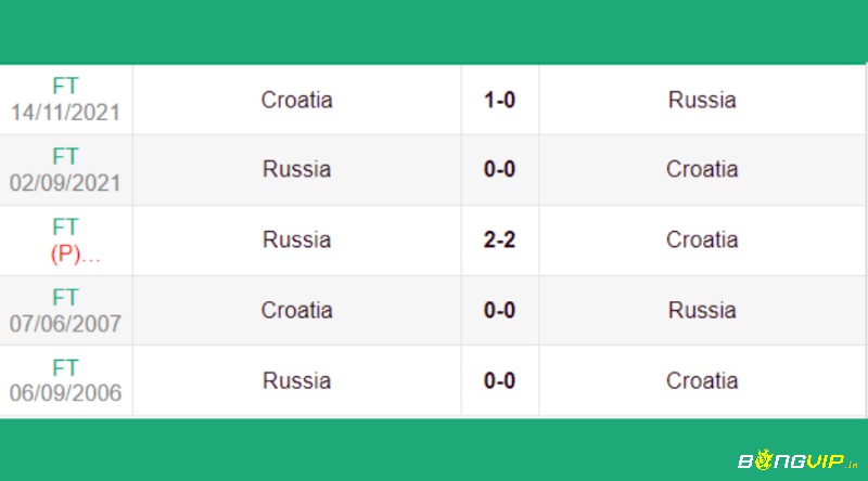 Tìm hiểu lịch sử đấu để soi keo Croatia vs Nga