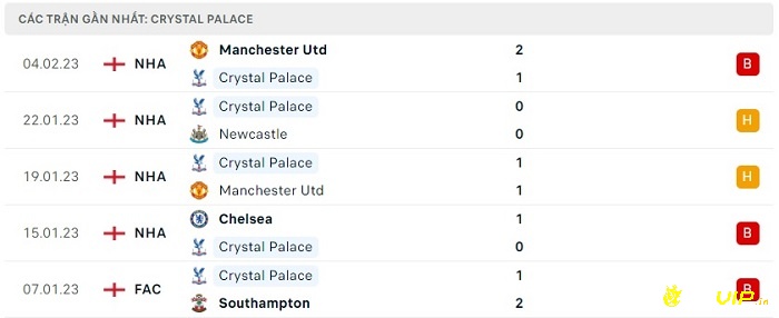 Phong độ thi đấu tại 5 trận gần nhất - Crystal Palace