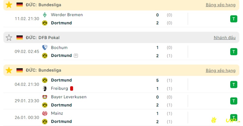 Phong độ đội chủ nhà, Soi kèo Dortmund vs Hertha
