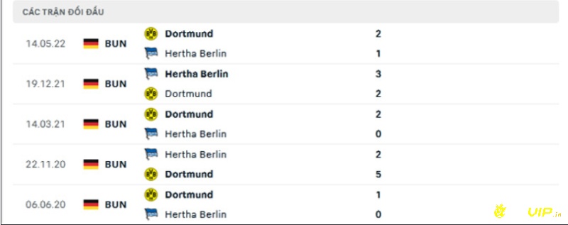 Lịch sử đối đầu, Soi kèo Dortmund vs Hertha