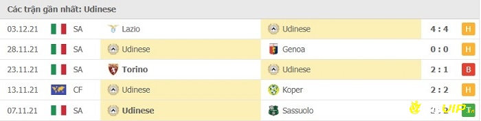 Phong độ thi đấu tại 5 trận gần nhất - Udinese