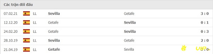 Lịch sử đối đầu giữa 2 đội Getafe và Sevilla