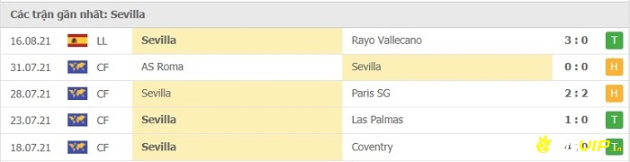 Phong độ thi đấu tại 5 trận gần nhất - Sevilla