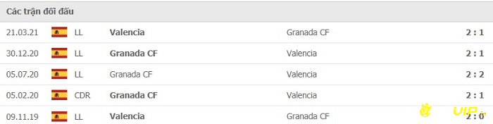Lịch sử đối đầu giữa 2 đội Granada và Valencia
