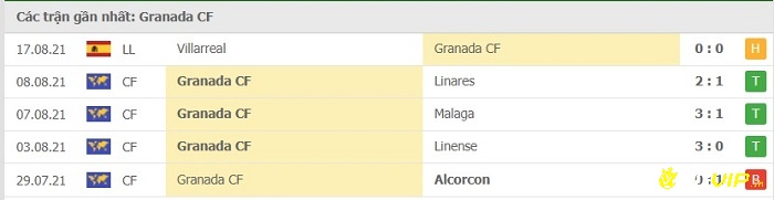 Phong độ thi đấu tại 5 trận gần nhất của đội nhà Granada
