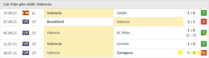 Phong độ thi đấu tại 5 trận gần nhất của đội khách Valencia