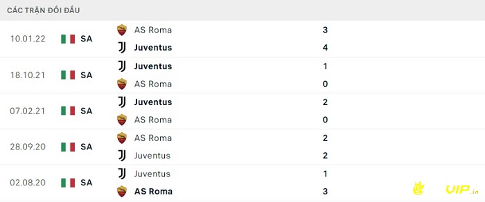 Lịch sử đối đầu giữa 2 đội Juventus và AS Roma