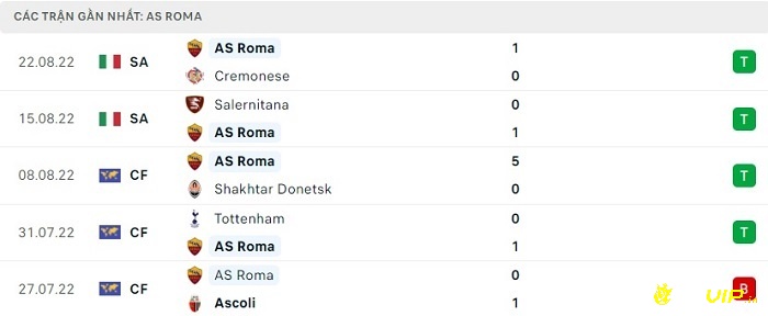 Phong độ thi đấu ở 5 trận đấu gần nhất của AS Roma