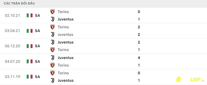 Lịch sử đối đầu giữa 2 đội Juventus và Torino