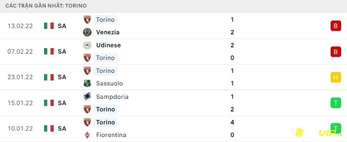 Phong độ thi đấu tại 5 trận gần nhất - Torino