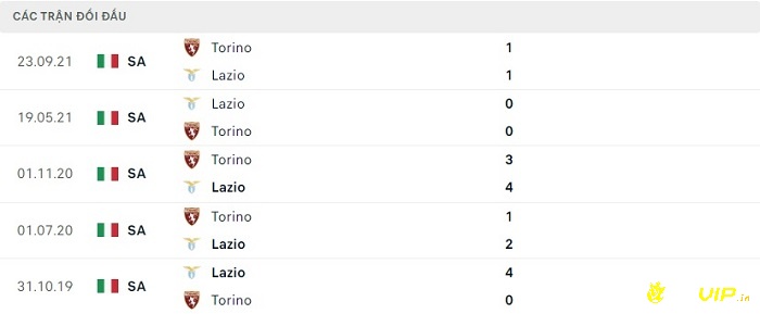 Lịch sử đối đầu giữa 2 đội Lazio và Torino