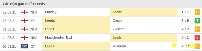 Phong độ thi đấu tại 5 trận gần nhất của đội nhà Leeds United