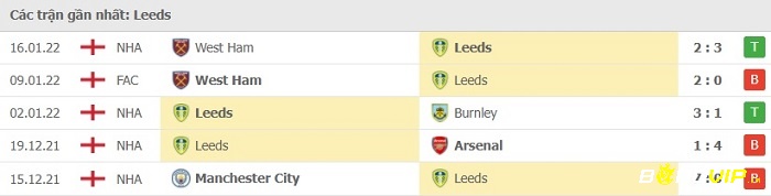 Phong độ thi đấu tại 5 trận gần nhất - Leeds United