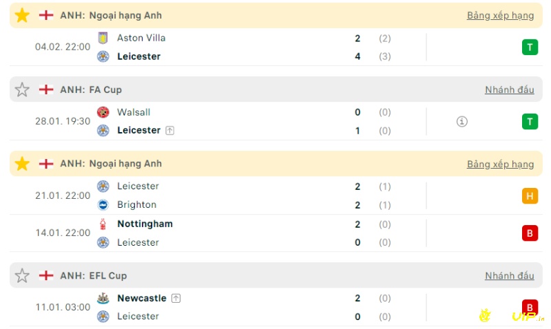 Phong độ gần đây của đội chủ nhà, Soi kèo Leicester vs Tottenham