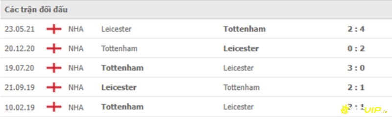 Lịch sử đối đầu, Soi kèo Leicester vs Tottenham