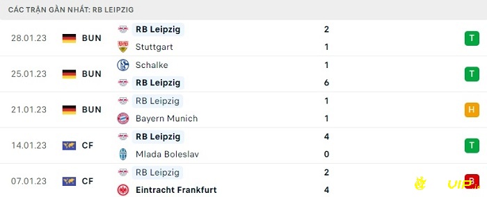 Phong độ thi đấu tại 5 trận gần nhất - RB Leipzig