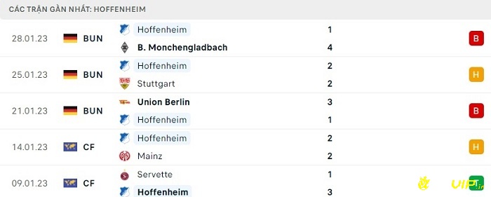 Phong độ thi đấu tại 5 trận gần nhất - Hoffenheim