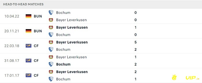 Lịch sử đối đầu giữa 2 đội Bayer Leverkusen và Bochum