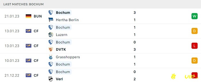 Phong độ thi đấu tại 5 trận gần nhất của đội khách Bochum