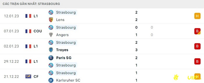 Phong độ thi đấu tại 5 trận gần nhất - Strasbourg 