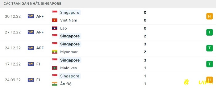 Phong độ thi đấu ở 5 trận đấu gần nhất của Singapore 