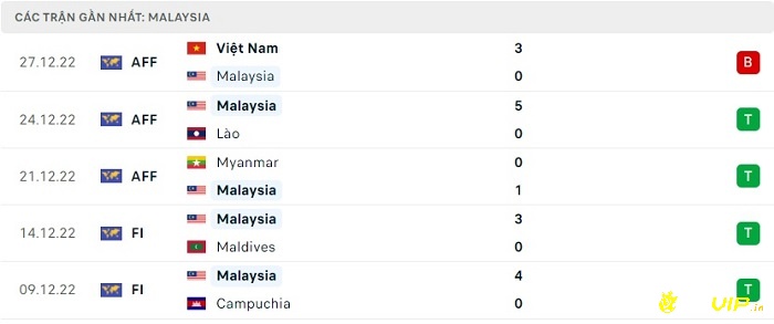 Phong độ thi đấu ở 5 trận đấu gần nhất của Malaysia 