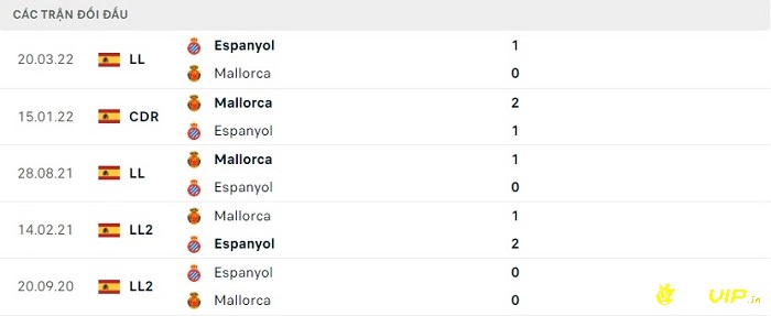 Lịch sử đối đầu giữa 2 đội Mallorca và Espanyol