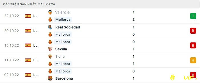 Phong độ thi đấu tại 5 trận gần nhất - Mallorca