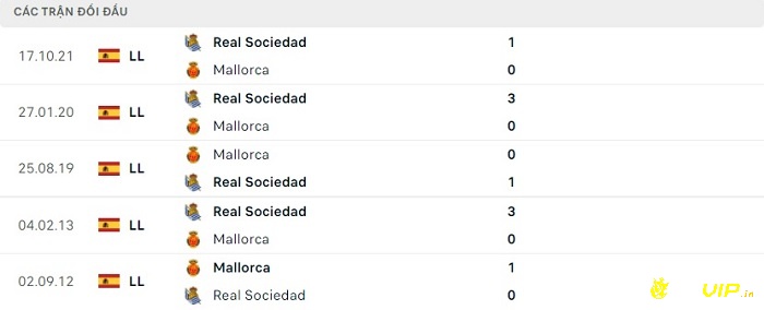 Lịch sử đối đầu giữa 2 đội Mallorca và Real Sociedad