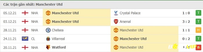 Phong độ thi đấu tại 5 trận gần nhất - Manchester United