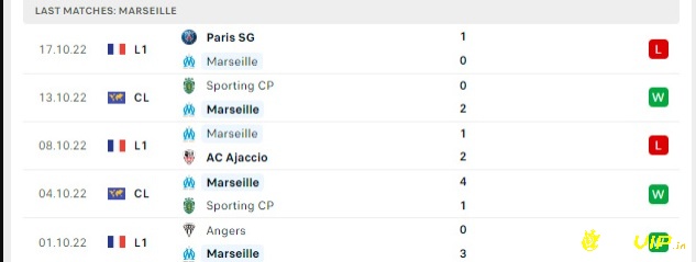 Phong độ và tình hình của đội tuyển Marseille