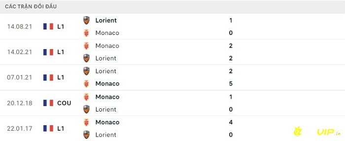 Lịch sử đối đầu giữa 2 đội AS Monaco và Lorient