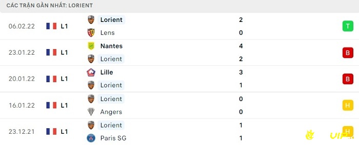 Phong độ thi đấu tại 5 trận gần nhất - Lorient
