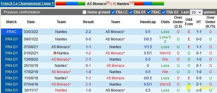 Tìm hiểu lịch sử gặp mặt giữa 2 đội để soi kèo Monaco vs Nantes chuẩn xác