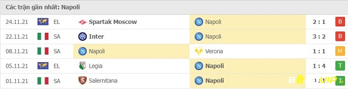 Phong độ thi đấu tại 5 trận gần nhất - Napoli