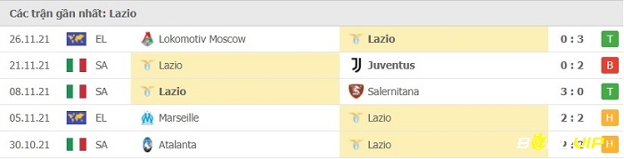 Phong độ thi đấu tại 5 trận gần nhất - Lazio