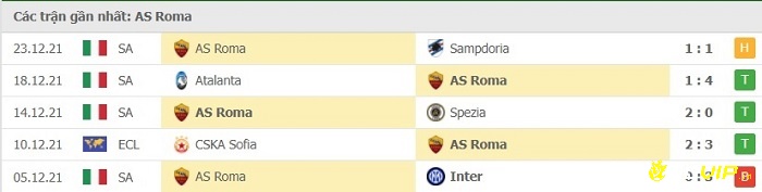 Phong độ thi đấu tại 5 trận gần nhất - AS Roma