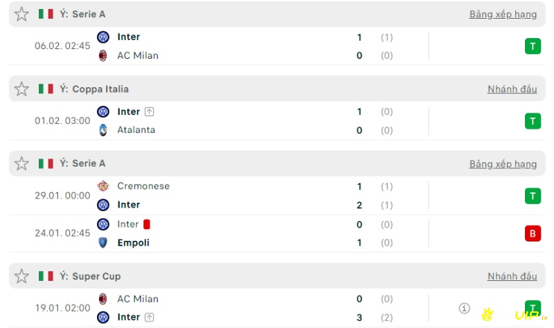 Phong độ đội khách, Soi kèo Sampdoria Inter Milan