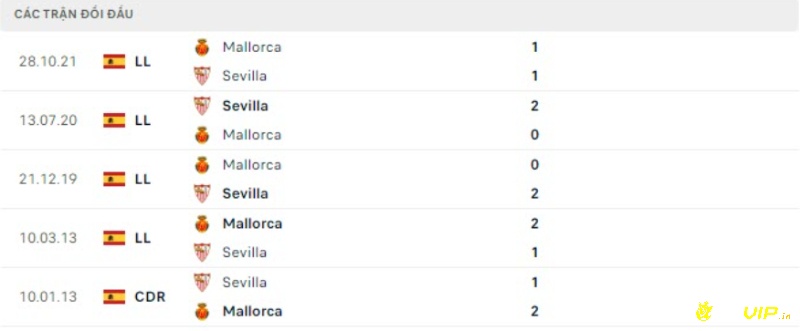 Lịch sử đối đầu, soi kèo Sevilla vs Mallorca
