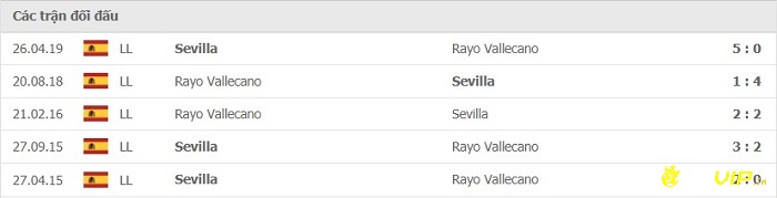 Lịch sử đối đầu giữa 2 đội Sevilla và Rayo Vallecano