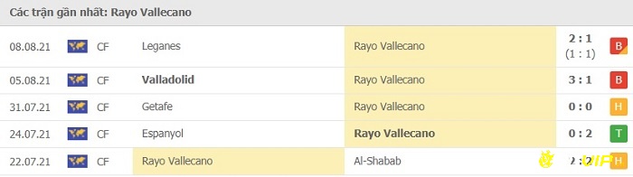 Phong độ thi đấu tại 5 trận gần nhất - Rayo Vallecano