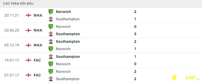 Lịch sử đối đầu giữa 2 đội Southampton và Norwich City