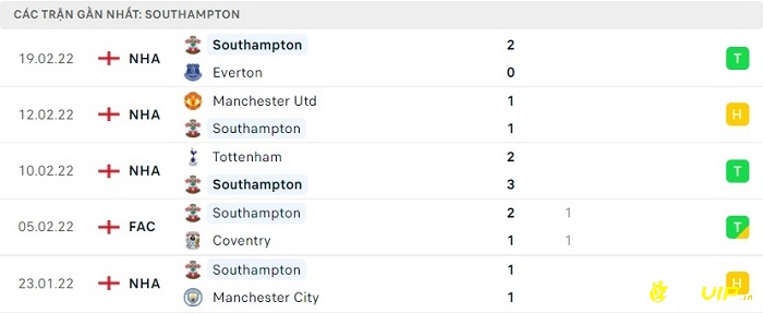 Phong độ thi đấu tại 5 trận gần nhất - Southampton