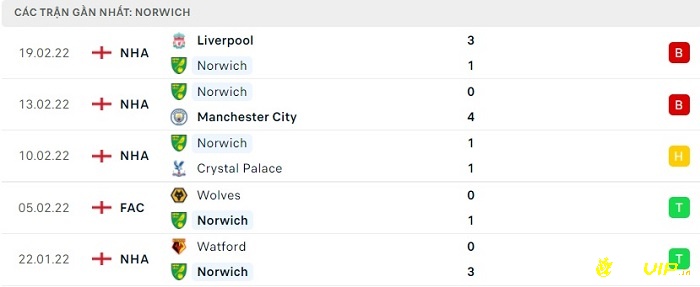 Phong độ thi đấu tại 5 trận gần nhất - Norwich City