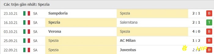 Phong độ thi đấu tại 5 trận gần nhất của đội nhà Spezia